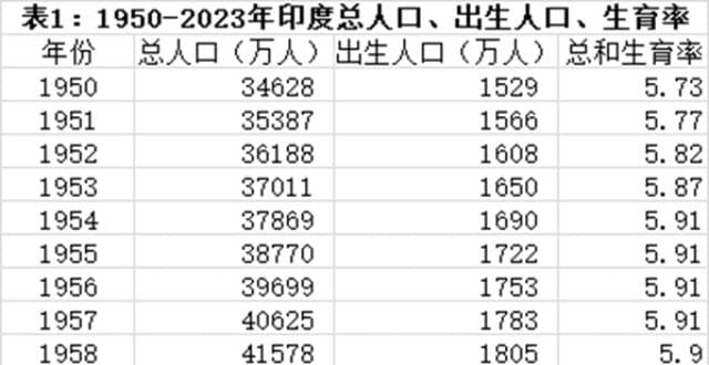 印度超越中国成人口第一大国，2060年将达17亿峰值