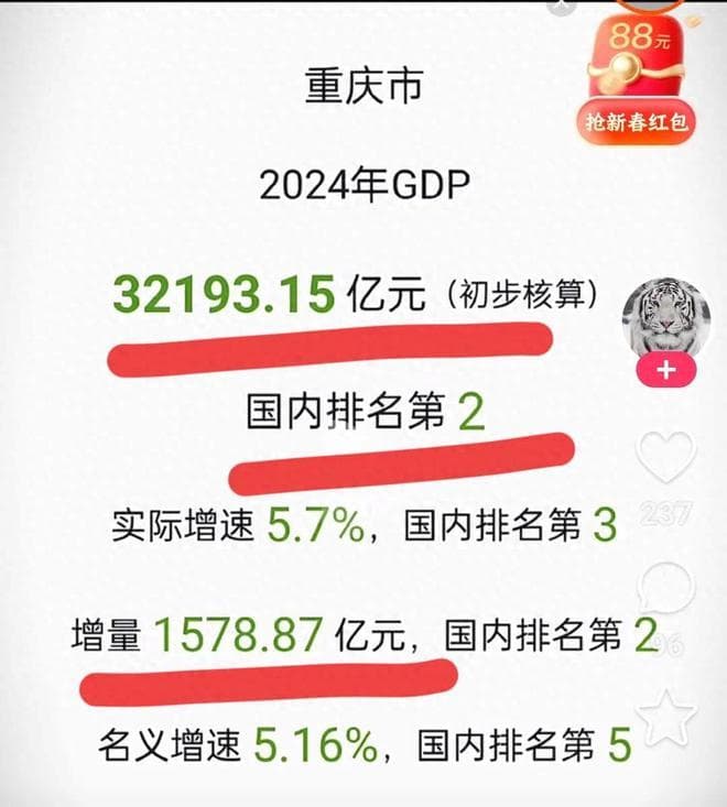 重庆GDP突破3.21万亿元，成都差距扩大至8600亿元