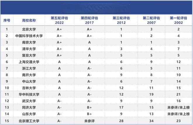 第1~5轮物理学科评估概览，北大中科大南大实力雄厚，短期内无法撼动