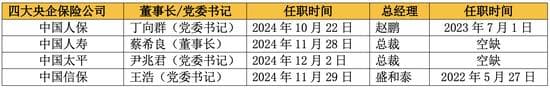尹兆君拟接棒王思东掌舵中国太平 4家央企保险公司一把手密集调整