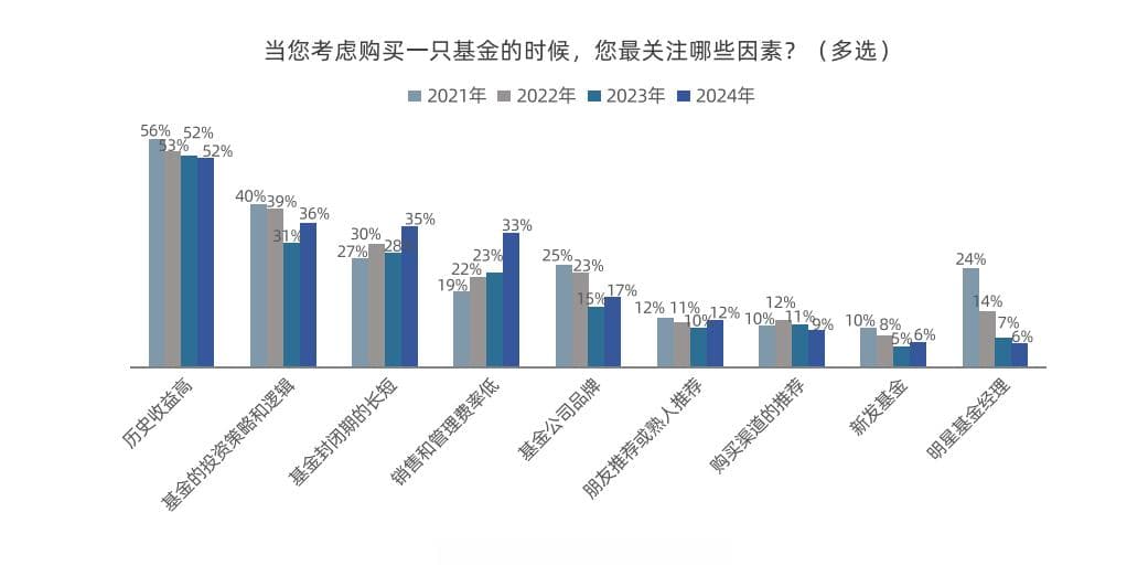 2024居民买基金看什么？历史业绩最受关注，明星基金经理关注度暴跌
