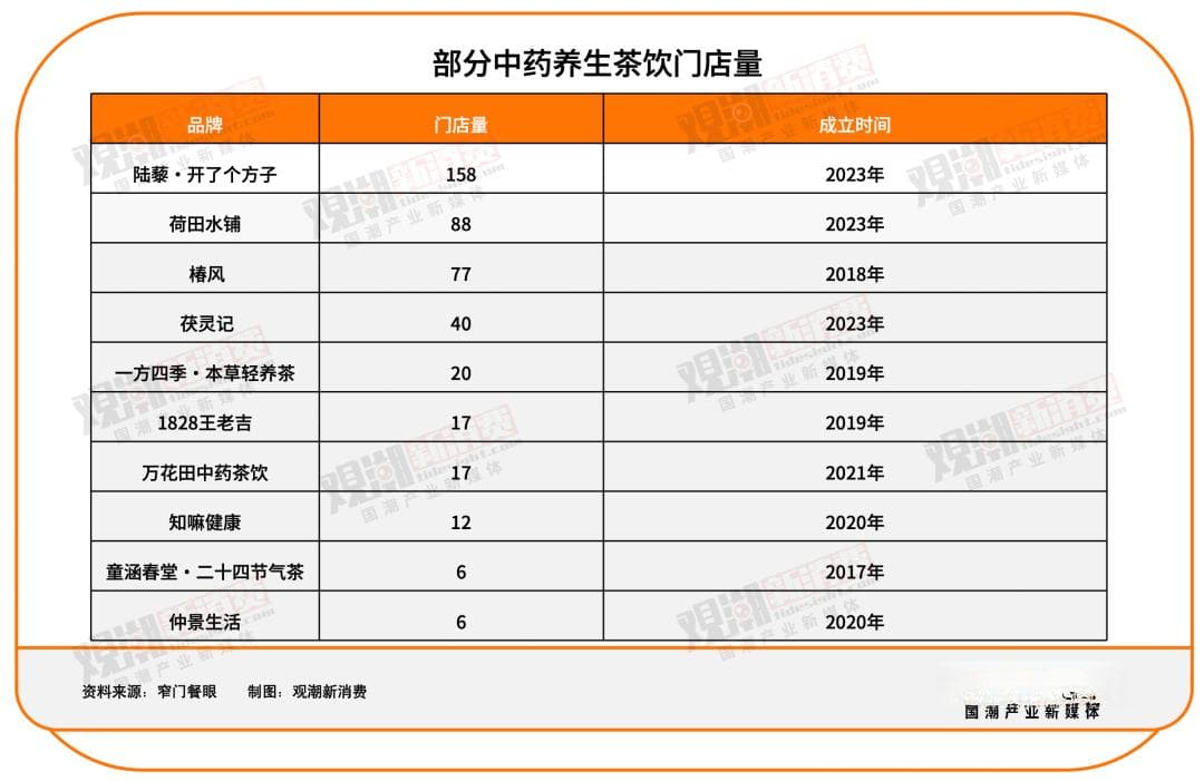 带火养生水的“药食同源”，为何带不动“中药茶饮”？
