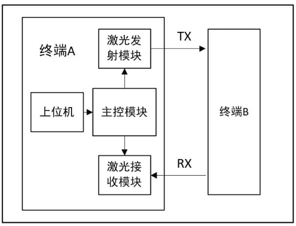基于STM32的激光通信系统设计