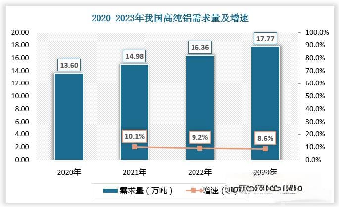 我国高纯铝行业现状分析：生产集中度较高，电极箔为最大下游市场