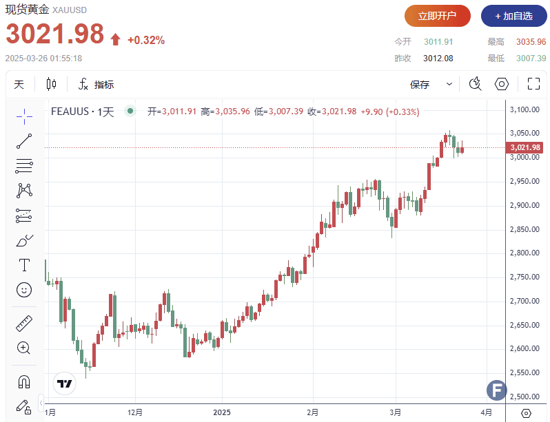 特朗普关税担忧推动避险需求，黄金上涨