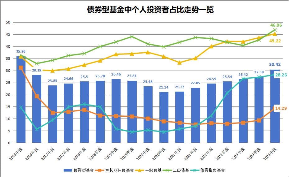 个人投资者占比超三成，债基迎来近八年最高水平
