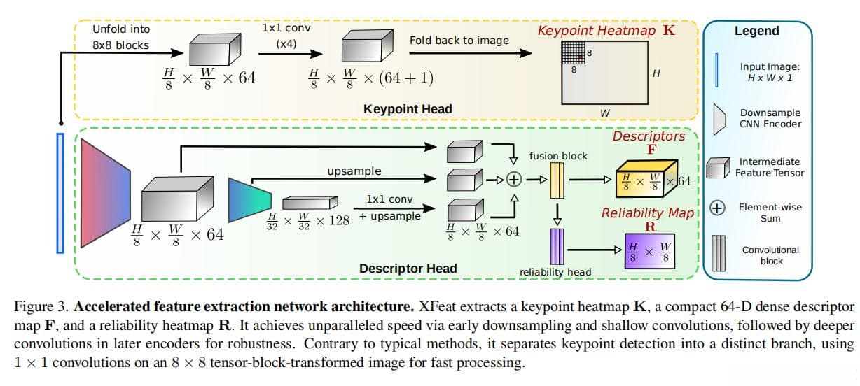 XFeat：轻量级的深度学习图像特征匹配