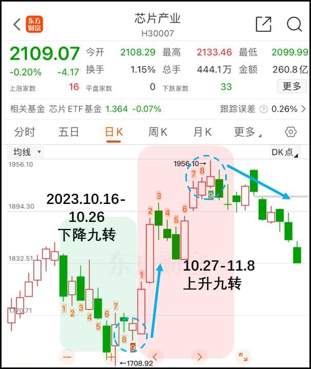 神奇九转：简单又好用的择时指标