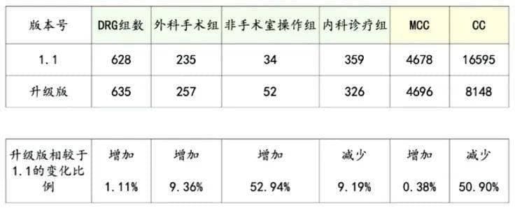 全面盘点！CHS-DRG分组方案1.2版对比1.1版有哪些区别？
