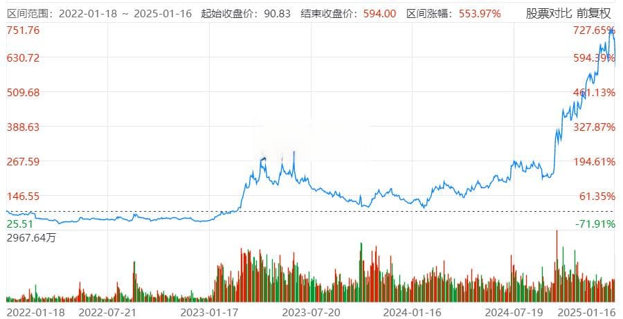 “股王”寒武纪，没守住3000亿