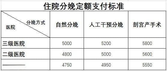 北京生育保险报销标准及政策解答