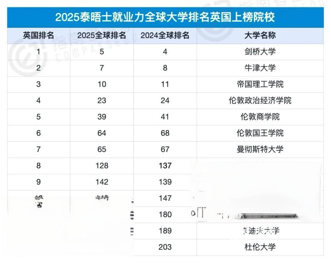 最新世界大学排名发布！UCL未进前100，华威直接落榜，坐实“水硕”之名？