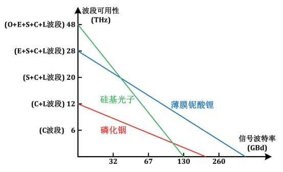 超800G高速光传输技术探讨