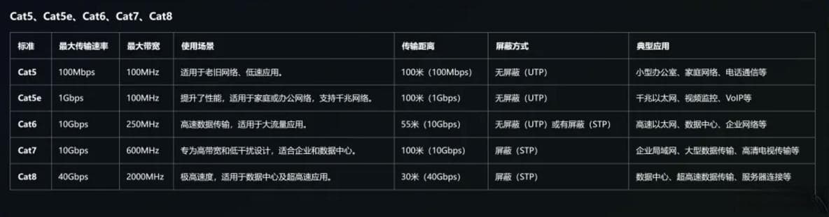 一文带你了解Cat5、Cat5e、Cat6、Cat7、Cat8