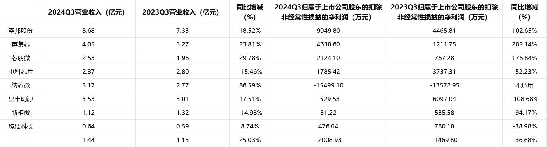 A股多家模拟芯片公司披露三季报，业绩喜忧参半