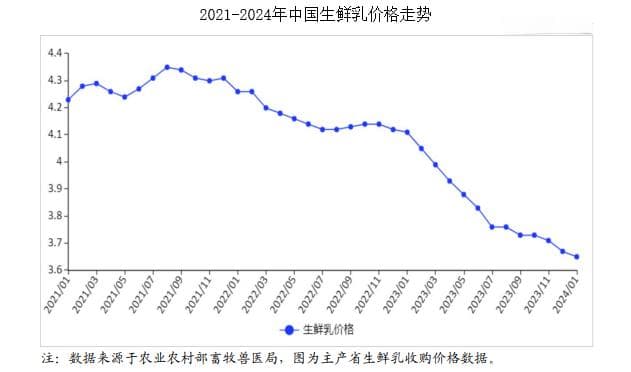 2024年1月牛奶市场供需及价格走势预测分析：生鲜乳收购价环比下跌
