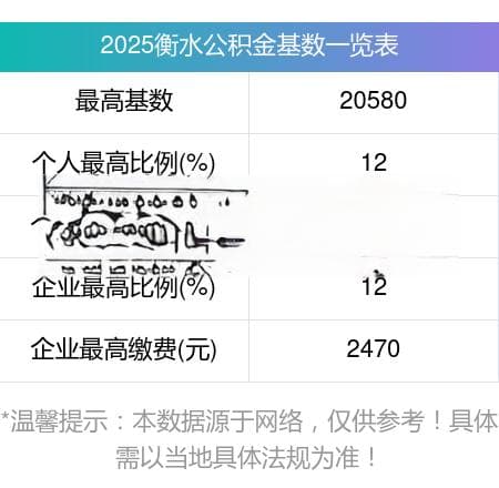 2025衡水公积金基数是多少（缴存基数上下限+缴存比例）