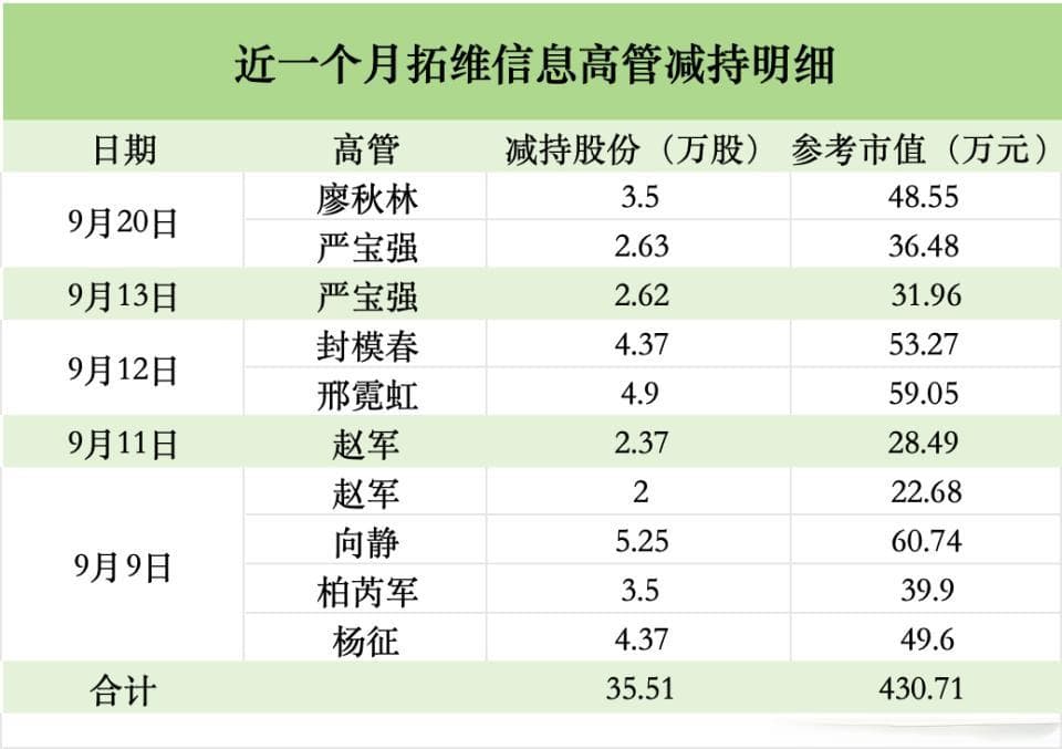 拓维信息大涨，8名高管套现430万