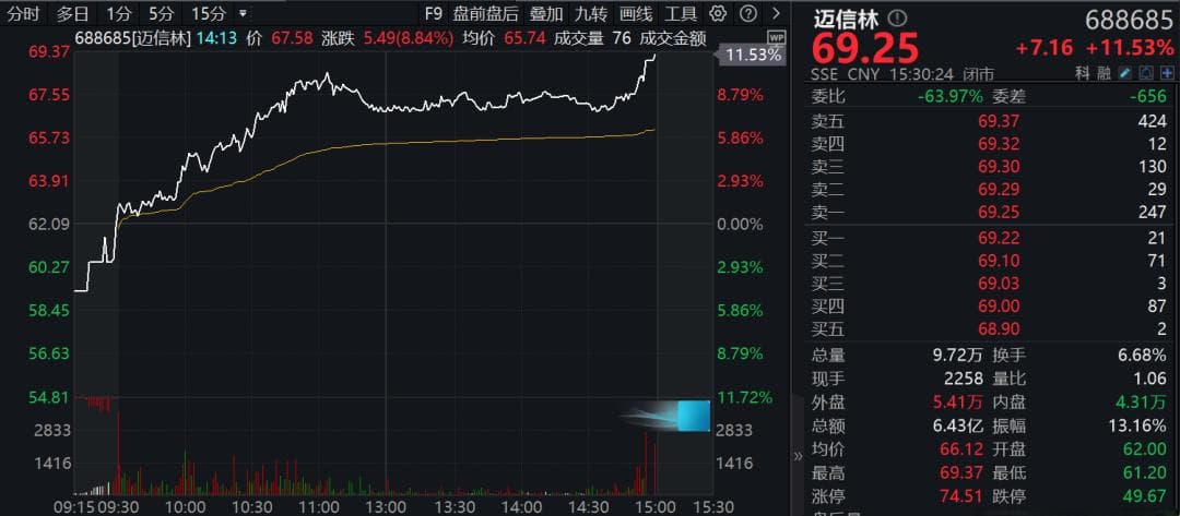 A股两大板块逆势爆发！工程机械、智能汽车成市场新风口