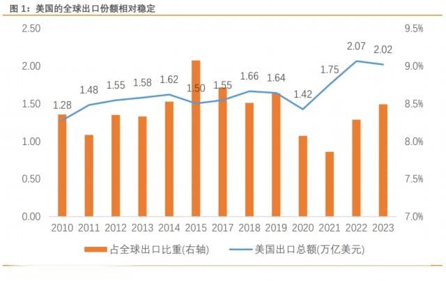 宋雪涛：军工、粮食与能源——美国出口“新三样”