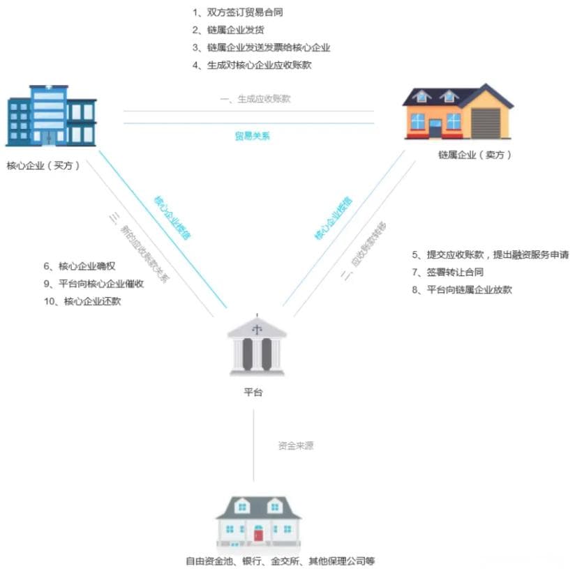 保理业务基本概念