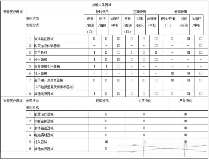 有源与无源医疗器械的区别真的就只是带和不带电吗？