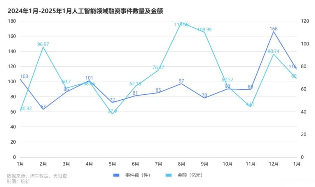 2025年1月人工智能投融资观察：116起投融资事件，69亿人民币披露金额