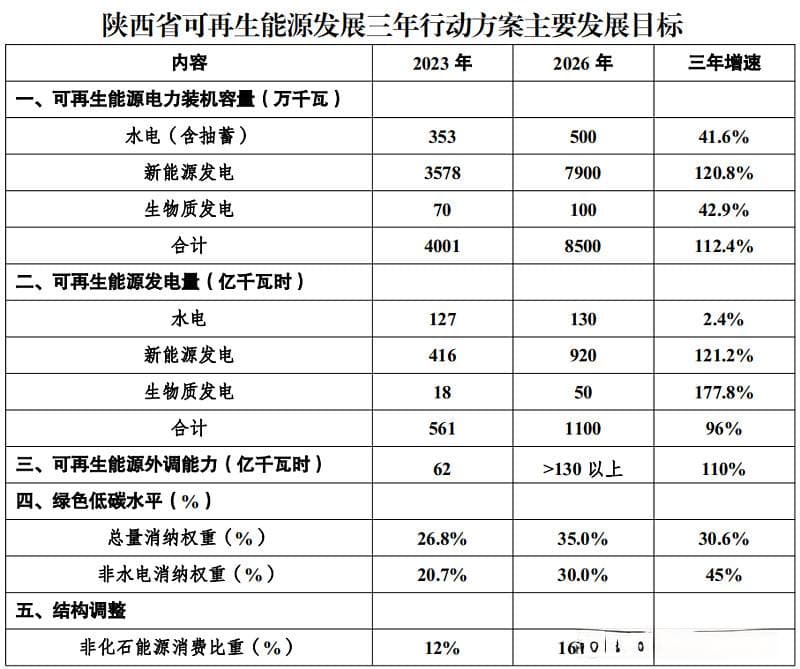 陕西三年规划：新能源43GW、30GW光伏治沙、20个GW级示范县