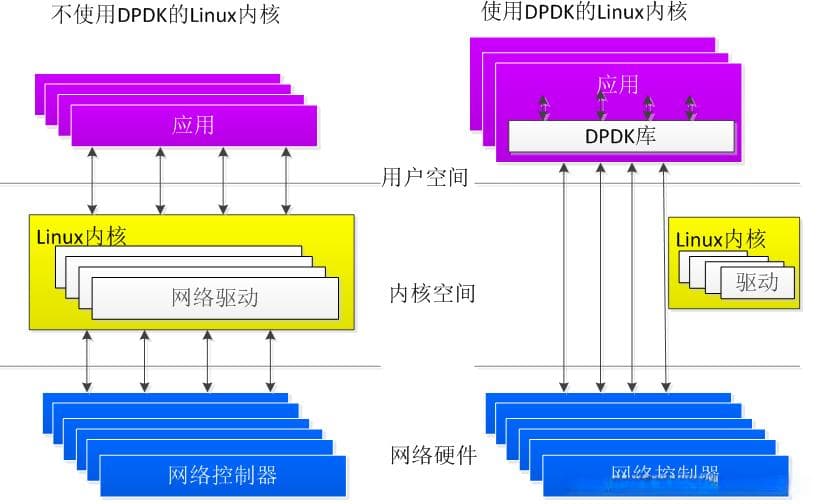 高性能网络架构DPDK