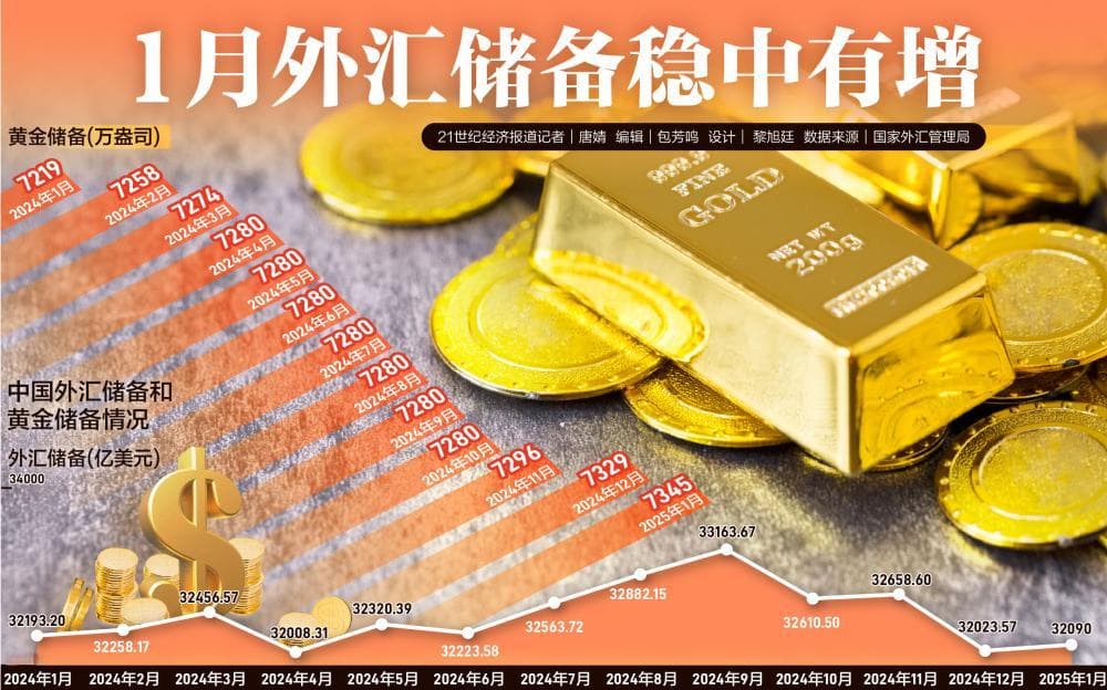 中国外储站稳3.2万亿美元大关 央行继续增持黄金