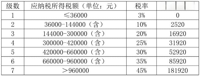 年终奖合并计税or单独计税哪个更划算？个税筹划方案来了→内附测算模型