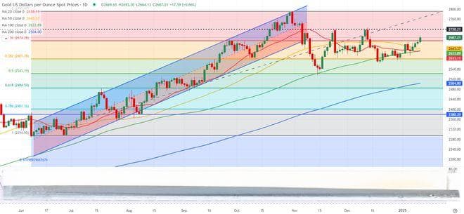黄金下周预测：这些因素恐点燃金价大行情！分析师金价技术前景分析