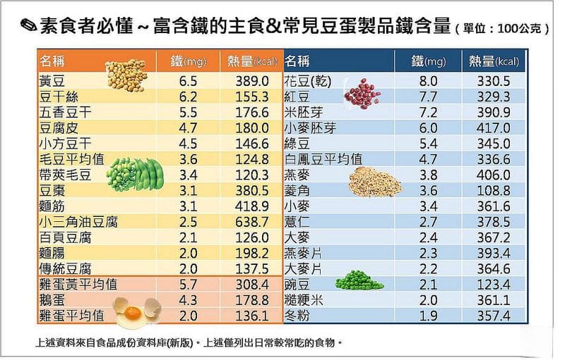 缺铁性贫血怎么办？素食者必看的植物性补铁指南