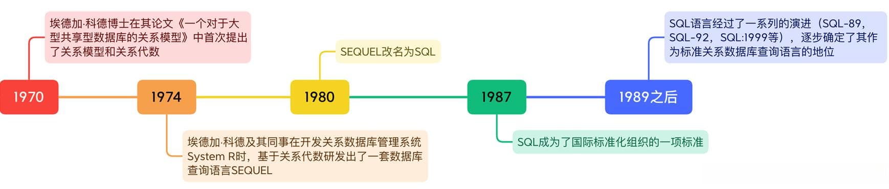 数据库管理系统——SQL（概述与数据定义）