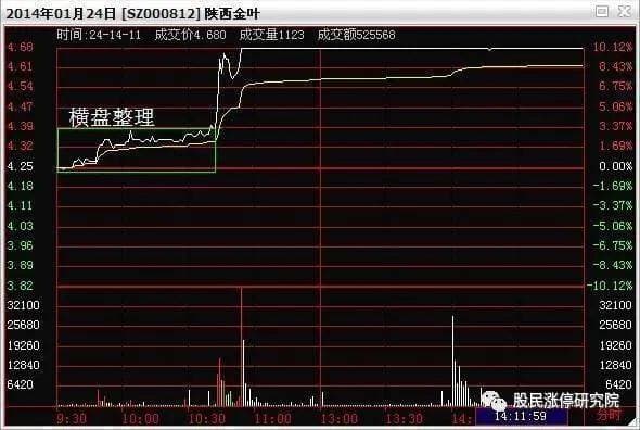 分时图高手教你轻松看懂股市波动