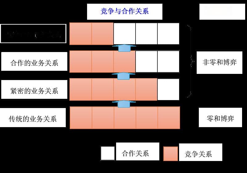 物流系统博弈论的生存环境：竞争、合作和非均衡关系