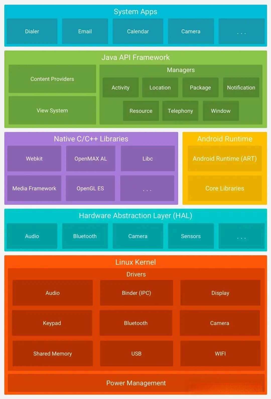 Android系统架构详解：从分层到进程视角