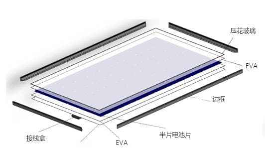 光伏组件的生产制造流程及工艺