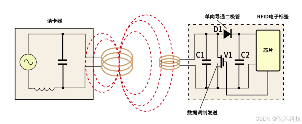 RFID电子标签，是如何快速读取和存储数据？【无线通信小百科】