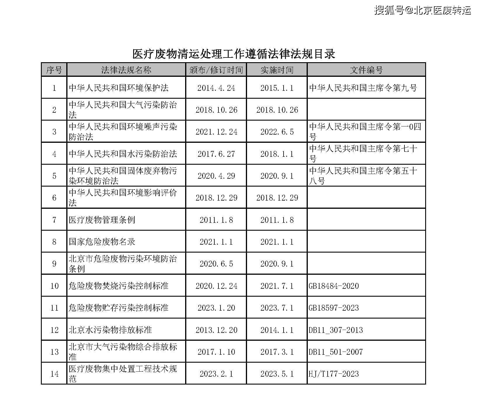 医疗废物清运工作应遵循的法律法规（北京地区）
