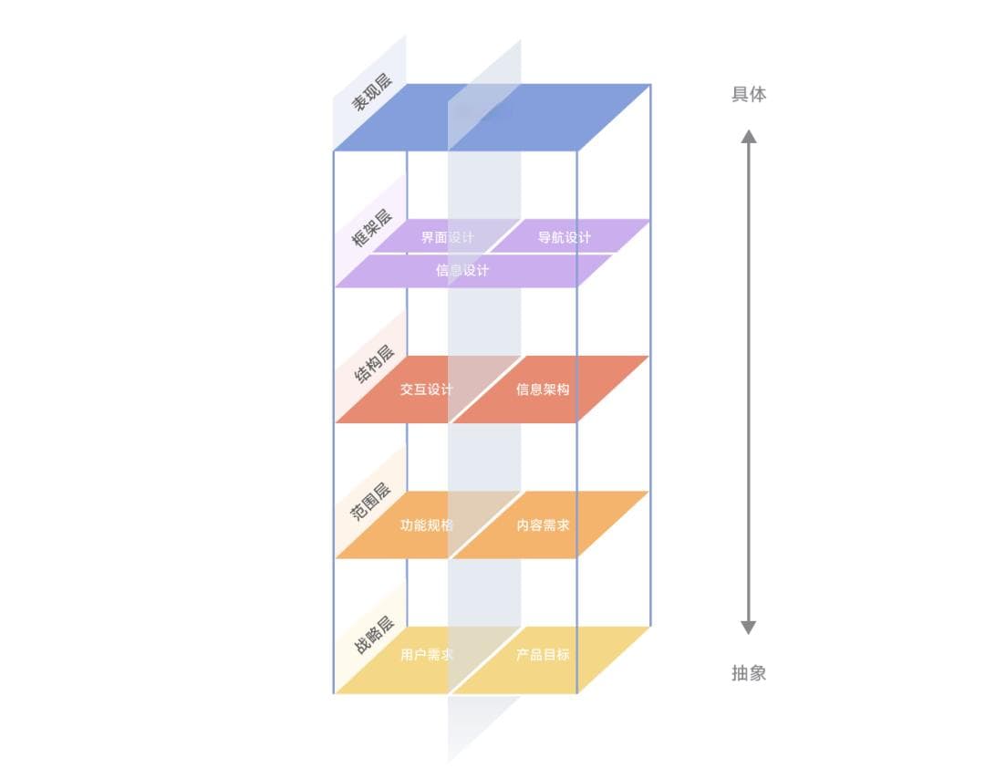 用户体验要素：从战略到表现的系统化设计思维