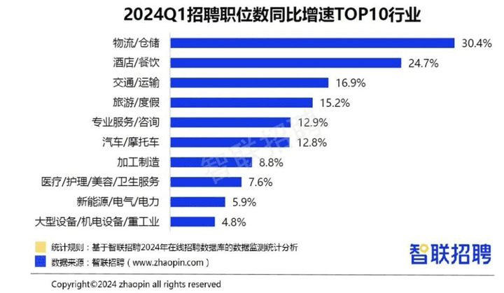 一季度人才市场情况如何？服务消费行业招聘增速领跑
