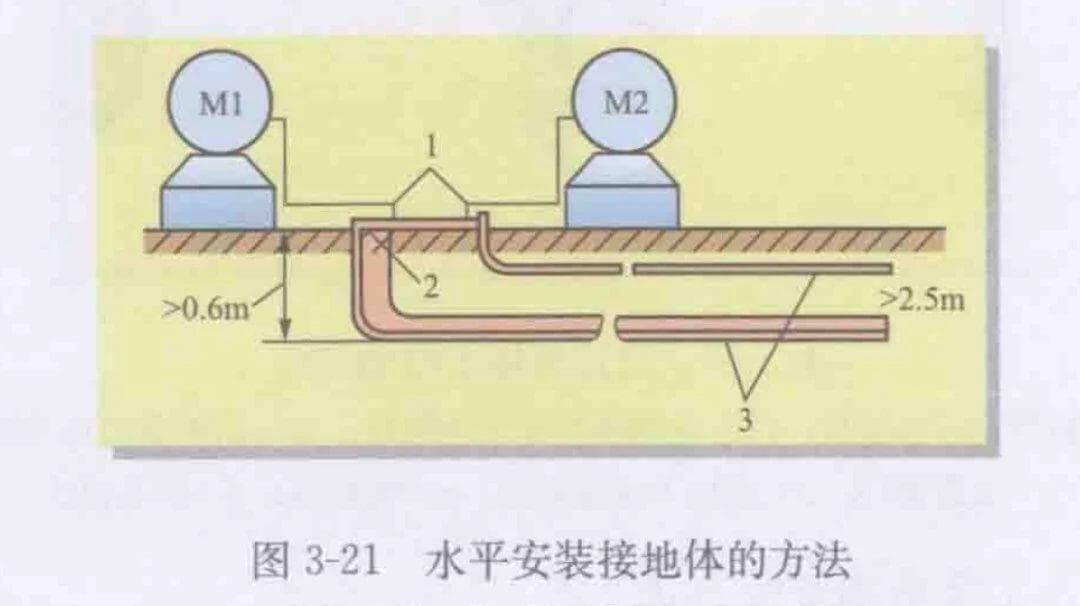 电气设计 | 人工接地体安装方法