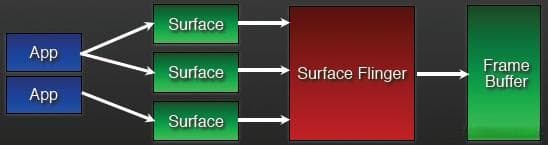 SurfaceFlinger学习之一：概览