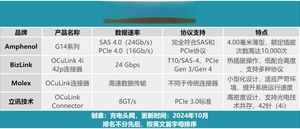 为高性能设备提供优越连接体验，OCuLink连接器全面盘点