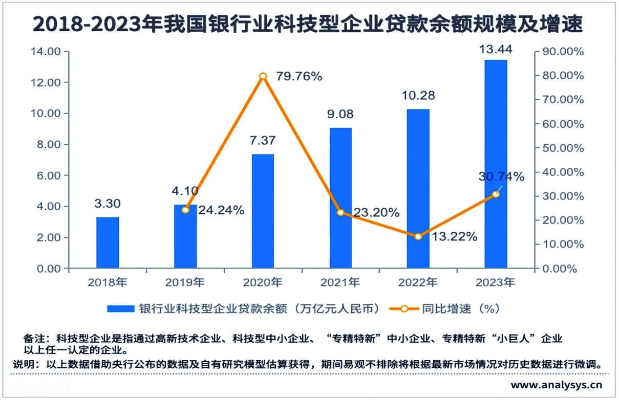 商业银行科技企业信贷规模持续增长