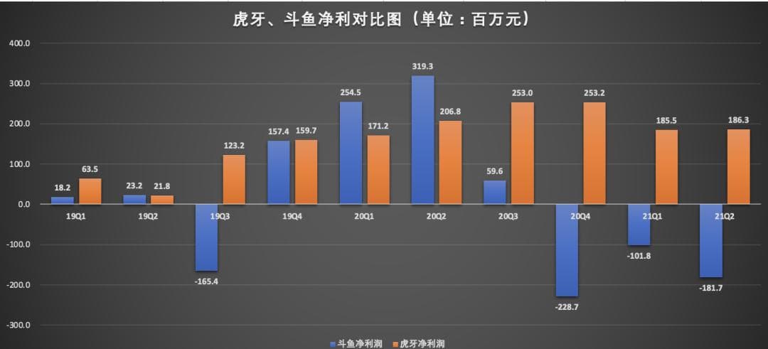 虎牙保持盈利，斗鱼持续亏损，游戏直播下半场走向何方？