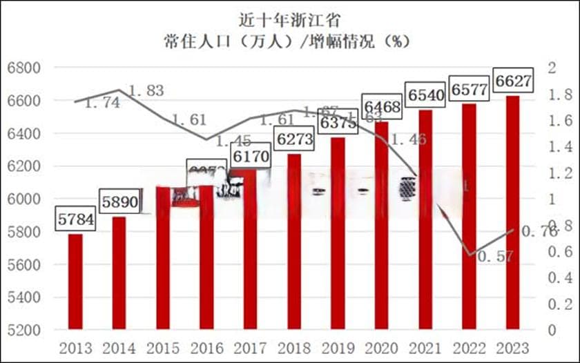 数据 | 温州增速超宁波 浙江人口增量近三成流入杭州