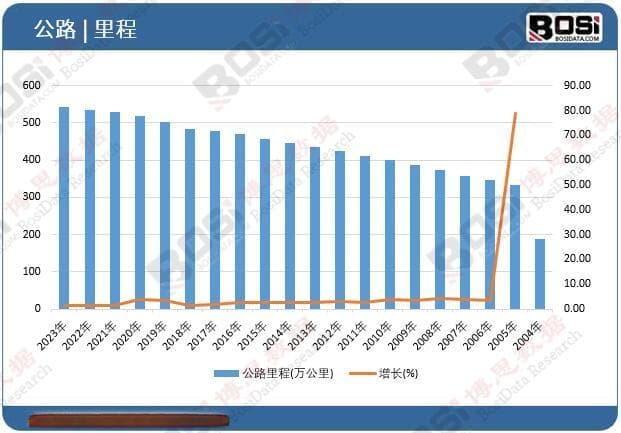 未来十年公路市场：趋势、挑战与战略洞察