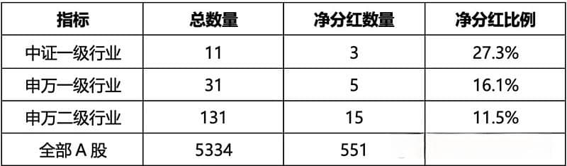 上市公司历年分红与股权融资研究分析